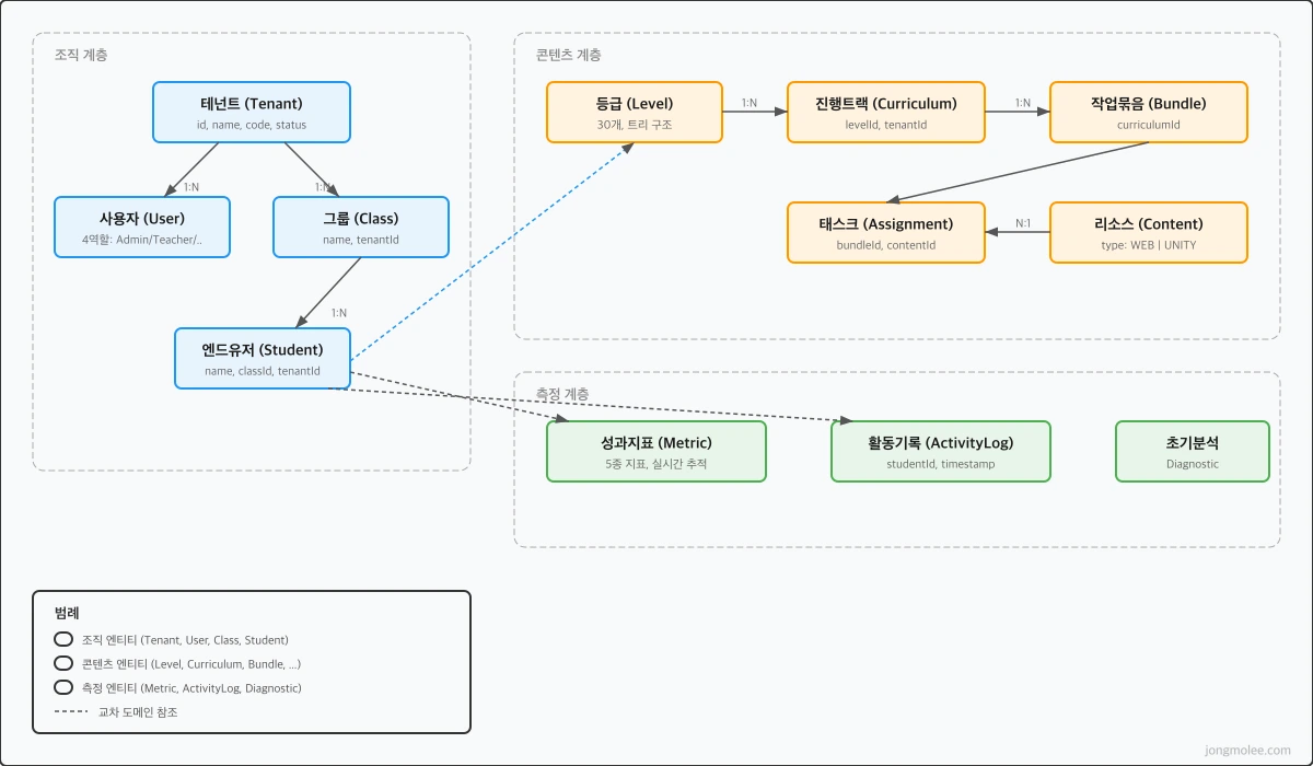 직접 정리한 B2B SaaS 도메인 모델 엔티티 관계도 — 조직/콘텐츠/측정 3계층