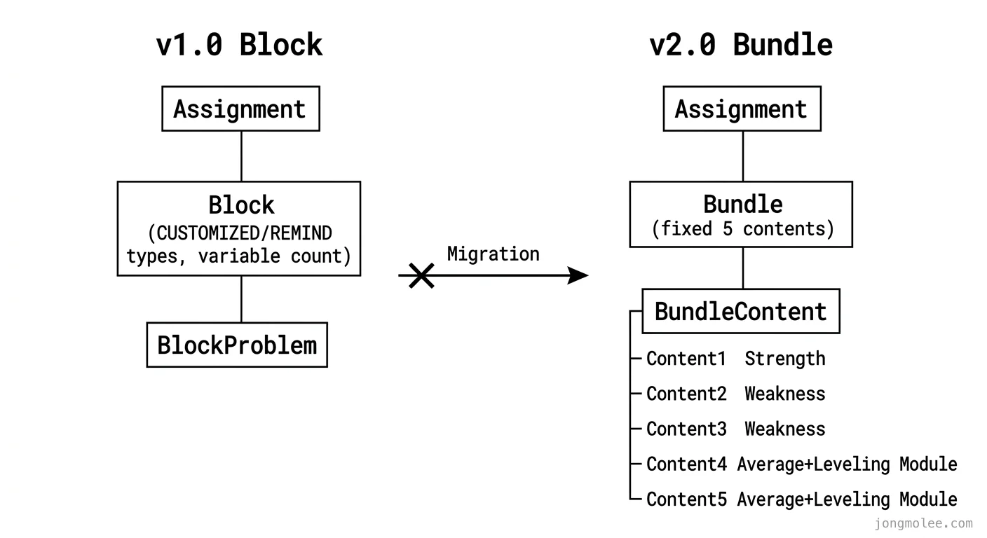 직접 정리한 v1.0 Block 구조와 v2.0 Bundle 구조 비교도