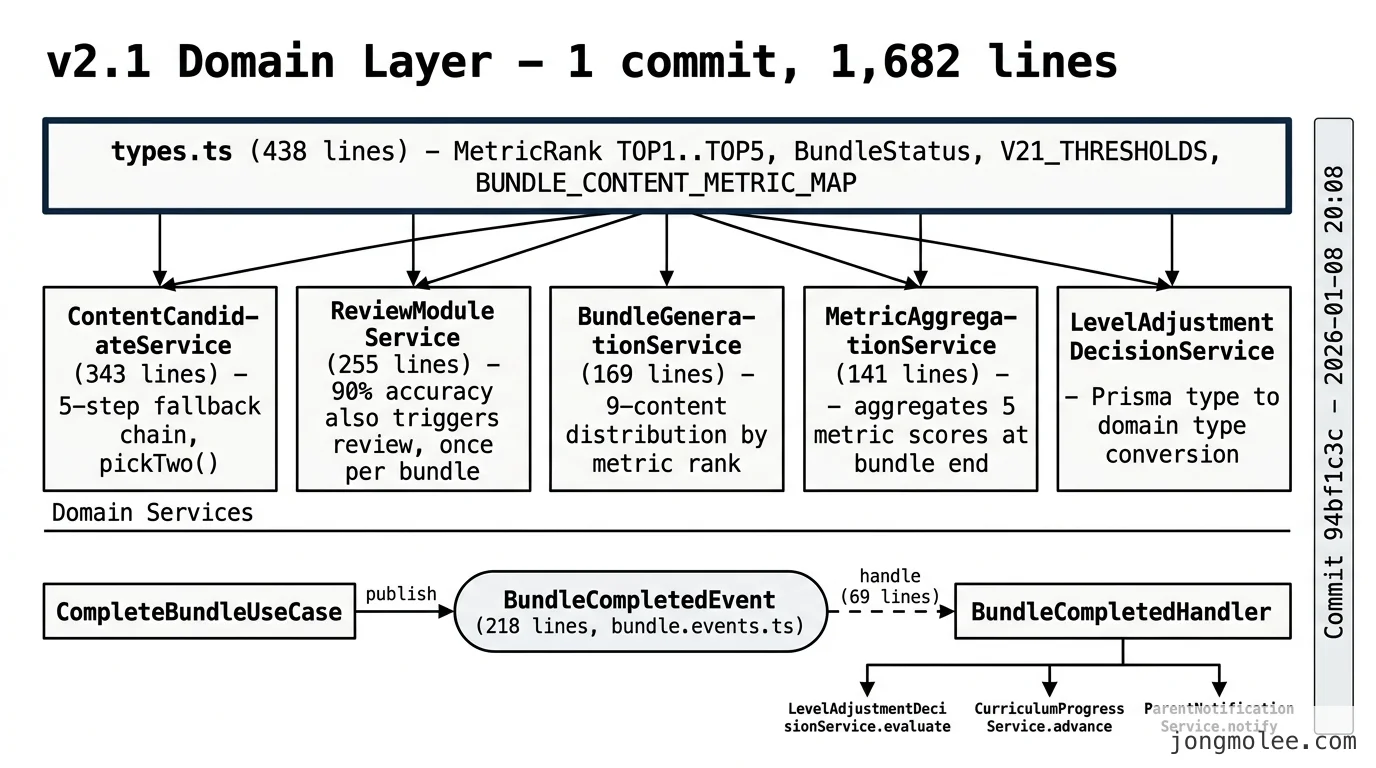 v2.1 Domain Layer 코드의 의존 흐름 — 도메인 타입을 정점으로 다섯 도메인 서비스가 이벤트를 통해 결합되는 구조 도식