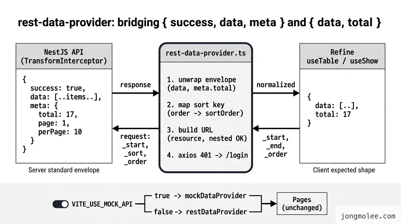  success, data, meta  envelope을  data, total 로 풀어 주는 rest-data-provider 어댑터 구조