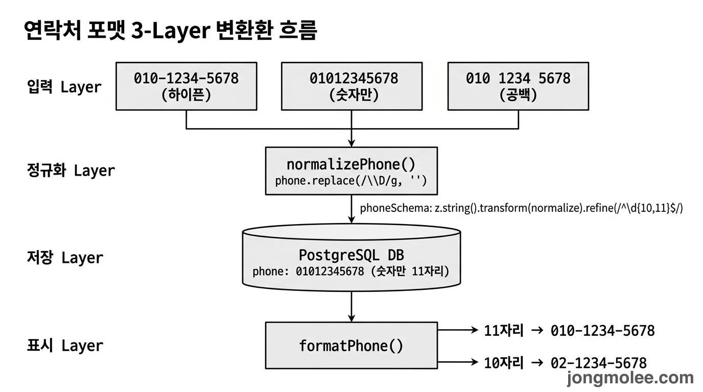 직접 정리한 연락처 포맷 3-Layer 변환 흐름도 — 입력 Layer 자유 표기 / 정규화 Layer normalizePhone / 저장 Layer DB 숫자만 / 표시 Layer formatPhone 분기와 zod phoneSchema transform refine 표준
