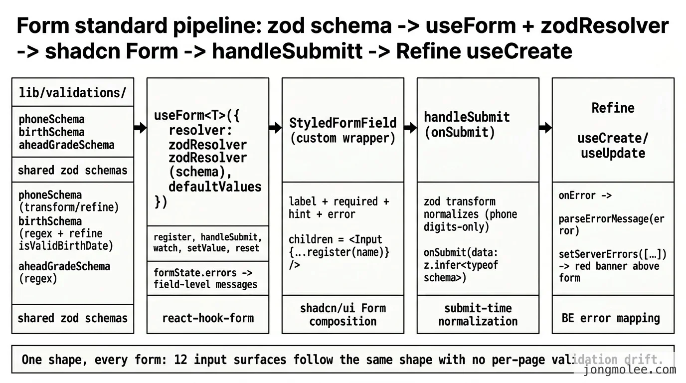 직접 정리한 react-hook-form + Zod + shadcn Form 폼 표준 데이터 흐름도 — lib/validations/ 공용 스키마와 useForm + zodResolver 진입점, StyledFormField 합성, handleSubmit 정규화, Refine useCreate BE 에러 매핑까지의 5 단 파이프라인 구조도